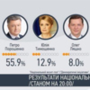 Результати виборів Президента за даними екзит-полів на 20.00