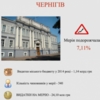 Чернігівська мерія не скоротила видатки на чиновницький апарат