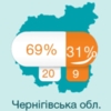У Чернігівській області провалено 31 % закупівель