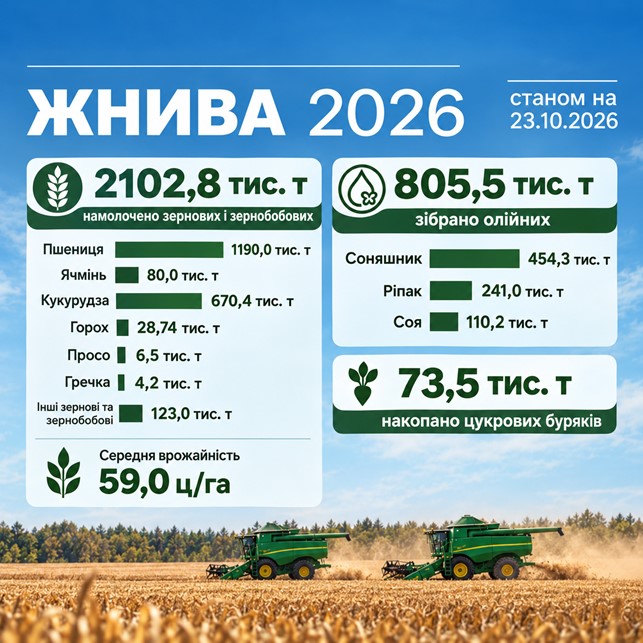 На Чернігівщині зібрано понад 2,1 млн тонн зернових і зернобобових культур
