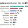 Зеленський набирає 30,6%, Порошенко другий з 17,8% - остаточні дані Національного екзит-полу