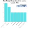 Заміни в складі ТВК Чернігівщини: 89 ротацій від 33 партій