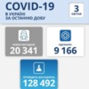20 341 новий випадок коронавірусної хвороби COVID-19 зафіксовано в Україні