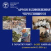 «Армія відновлення» Чернігівщини: з початку року – більше 14 тисяч направлень на суспільно корисні роботи