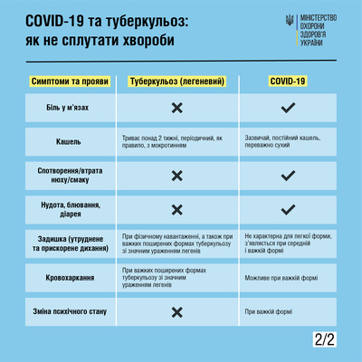 COVID-19 та туберкульоз: як не сплутати хвороби